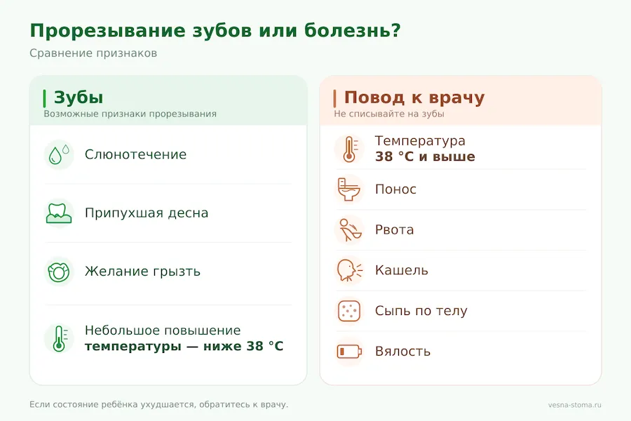 Как отличить прорезывание зубов от болезни: сравнение признаков